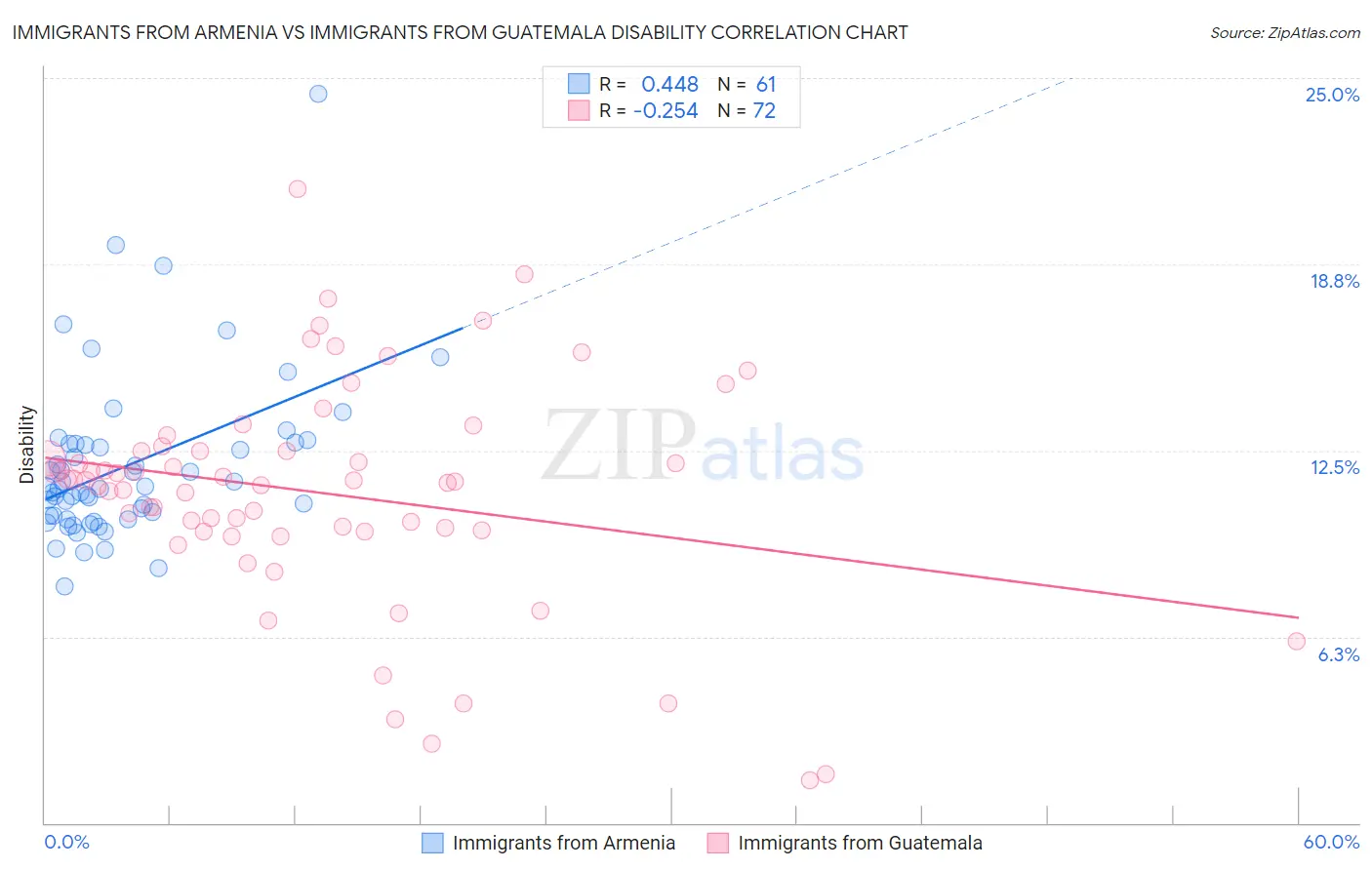 Immigrants from Armenia vs Immigrants from Guatemala Disability