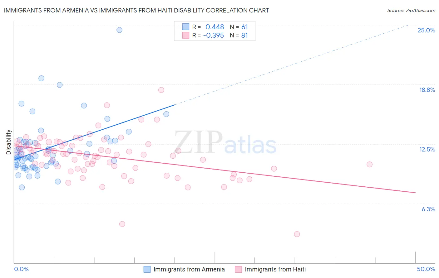 Immigrants from Armenia vs Immigrants from Haiti Disability
