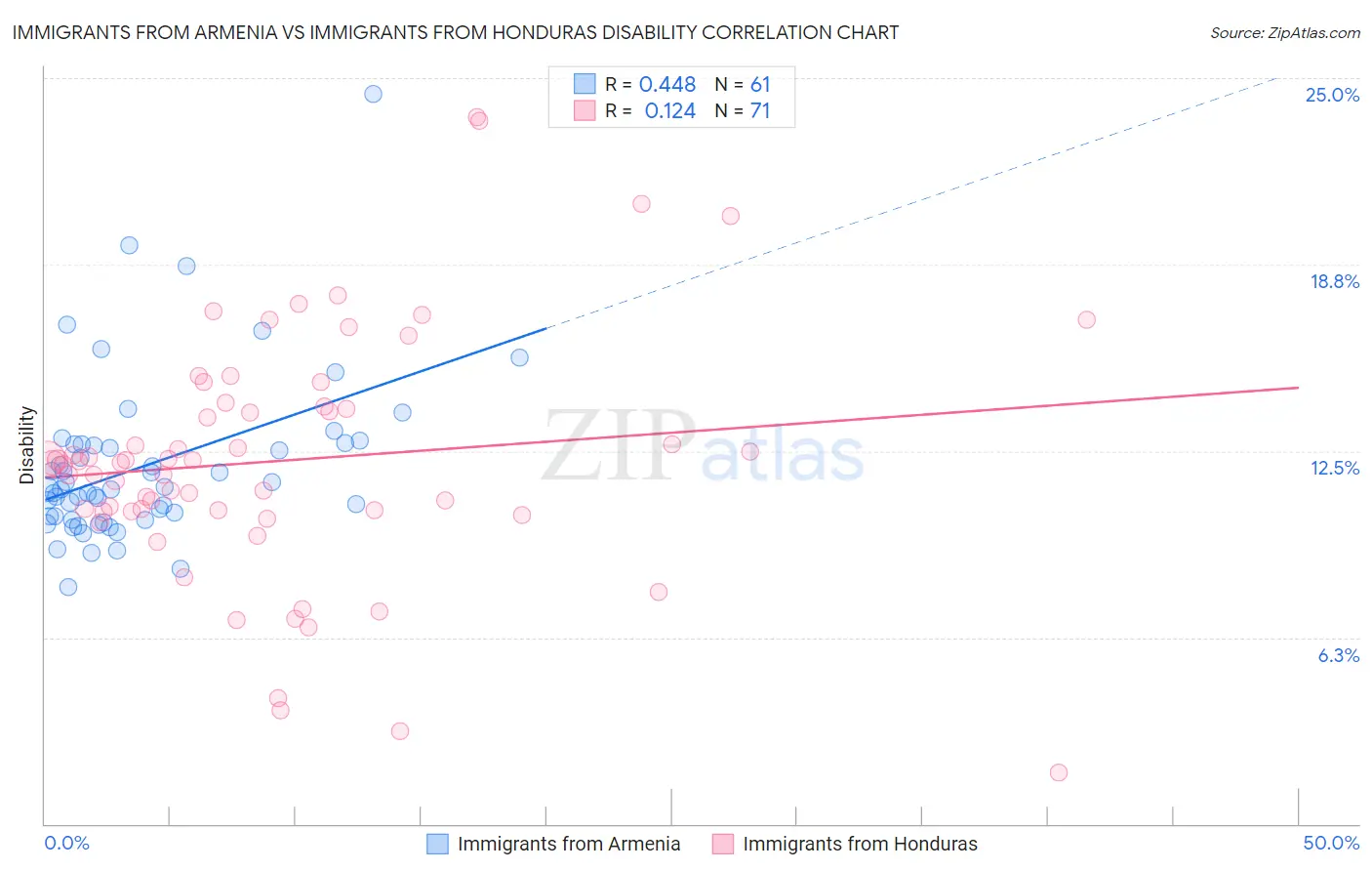 Immigrants from Armenia vs Immigrants from Honduras Disability