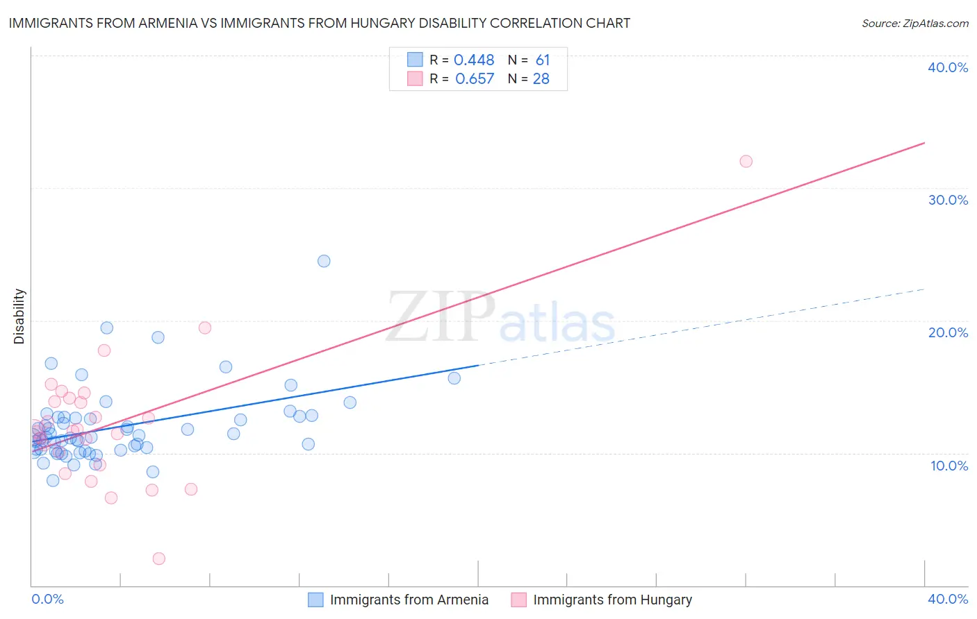 Immigrants from Armenia vs Immigrants from Hungary Disability