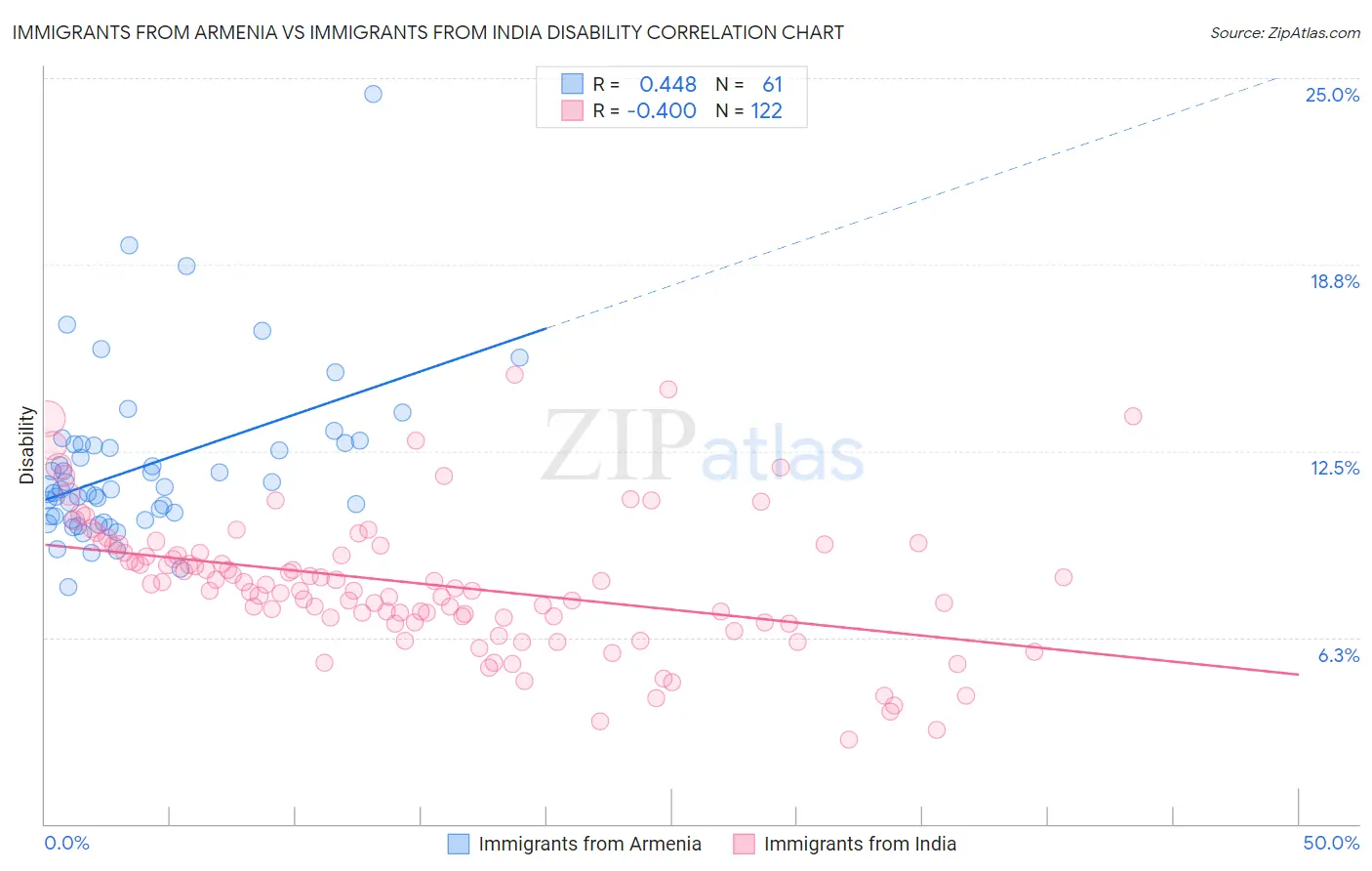 Immigrants from Armenia vs Immigrants from India Disability