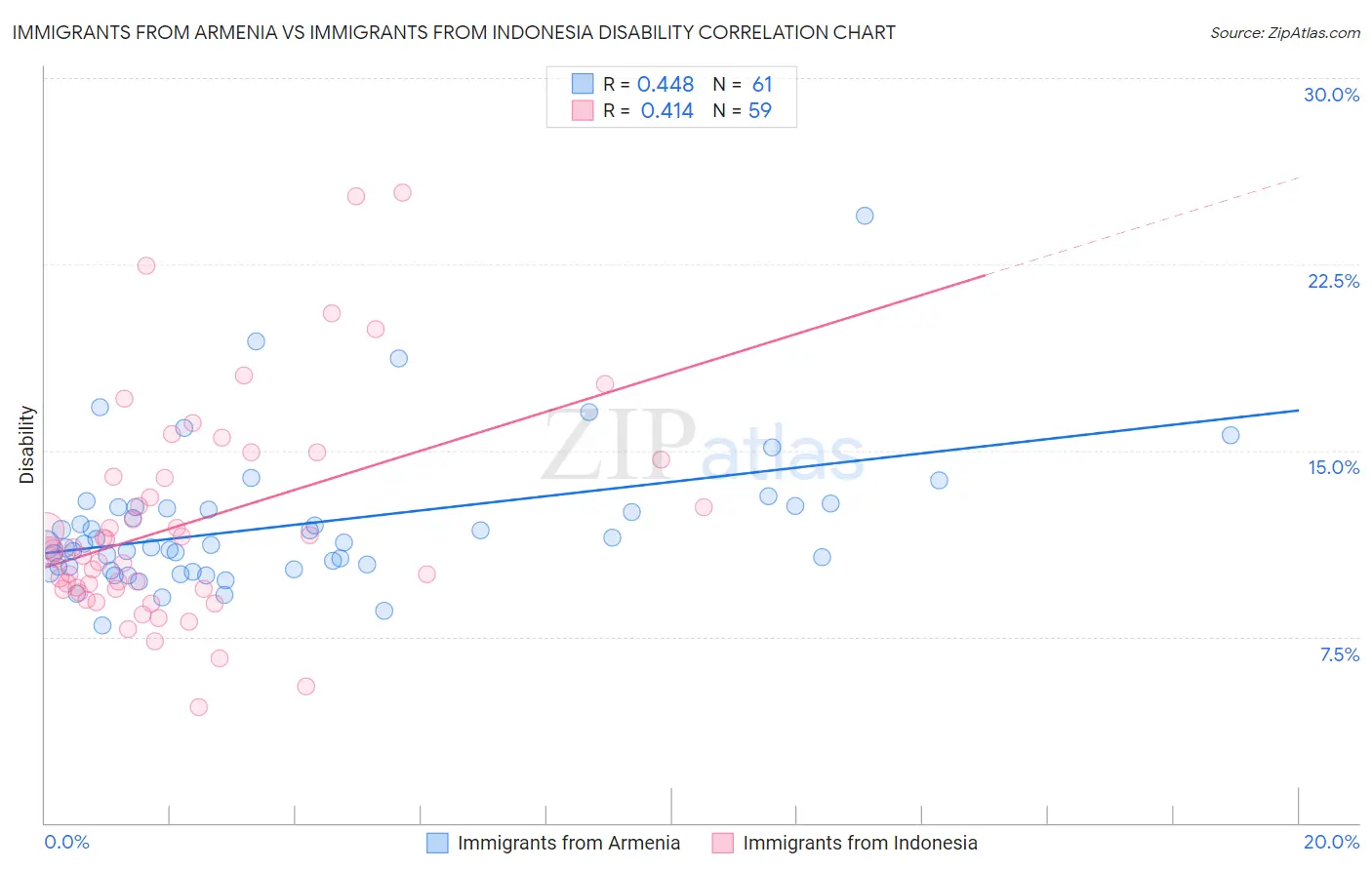 Immigrants from Armenia vs Immigrants from Indonesia Disability