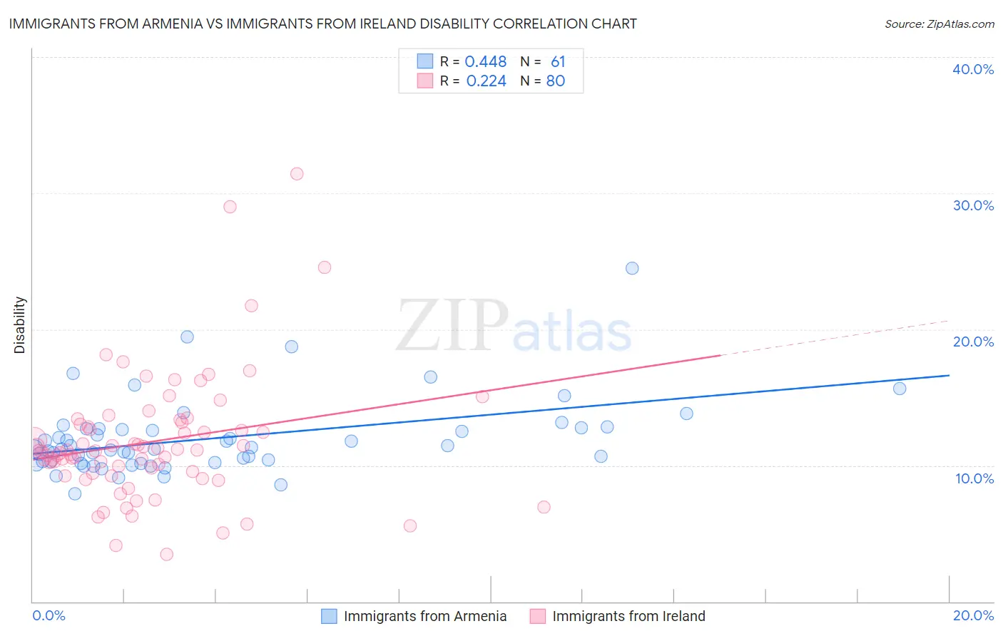 Immigrants from Armenia vs Immigrants from Ireland Disability