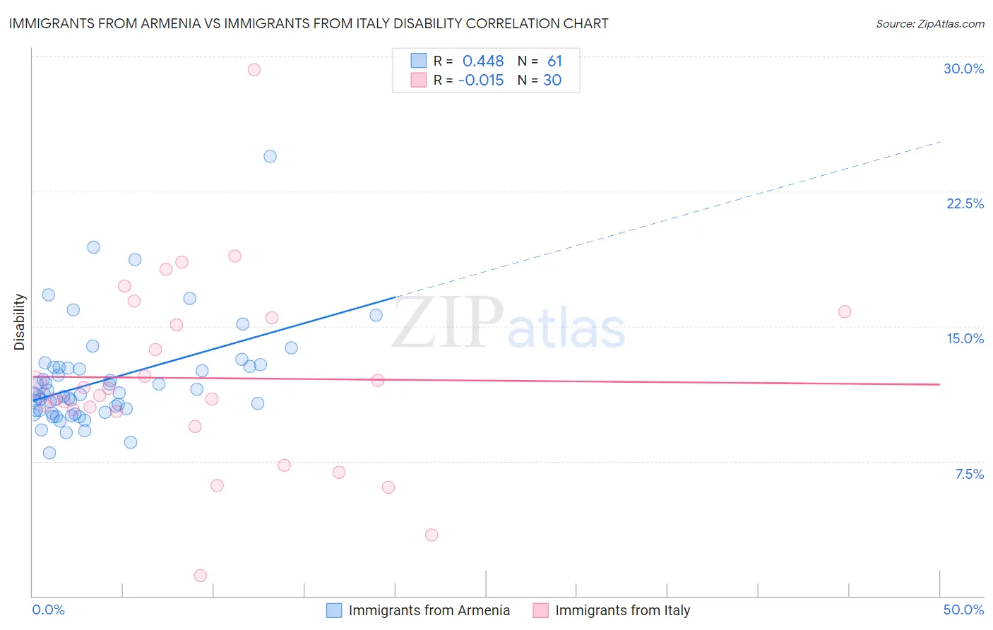 Immigrants from Armenia vs Immigrants from Italy Disability