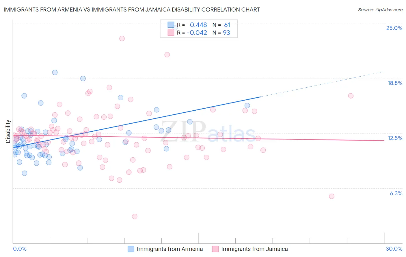 Immigrants from Armenia vs Immigrants from Jamaica Disability