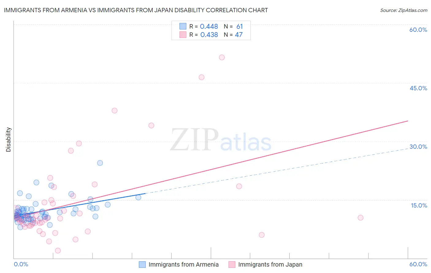 Immigrants from Armenia vs Immigrants from Japan Disability