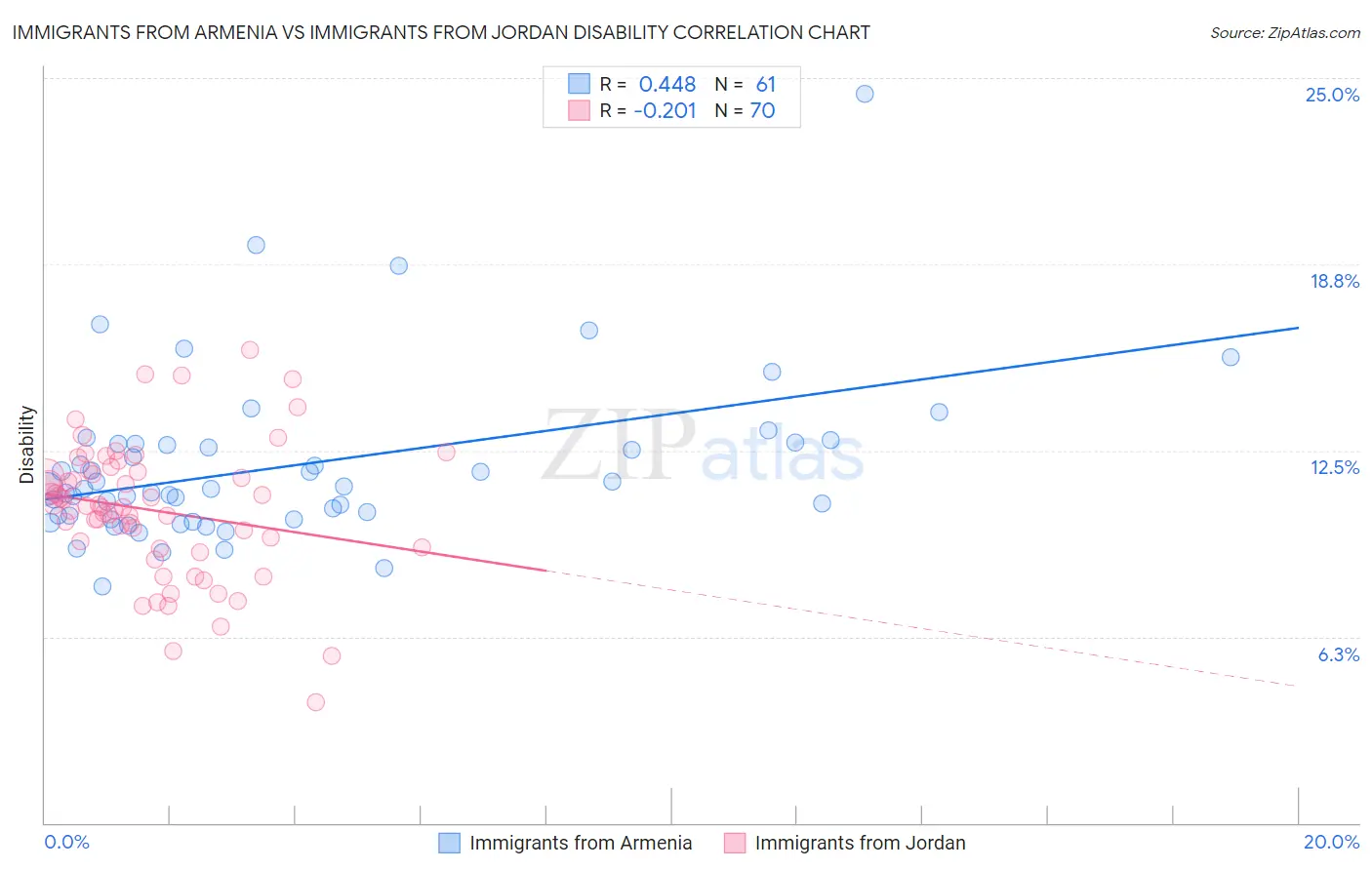 Immigrants from Armenia vs Immigrants from Jordan Disability