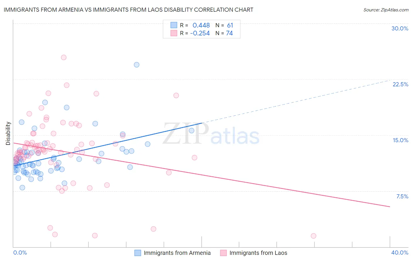Immigrants from Armenia vs Immigrants from Laos Disability