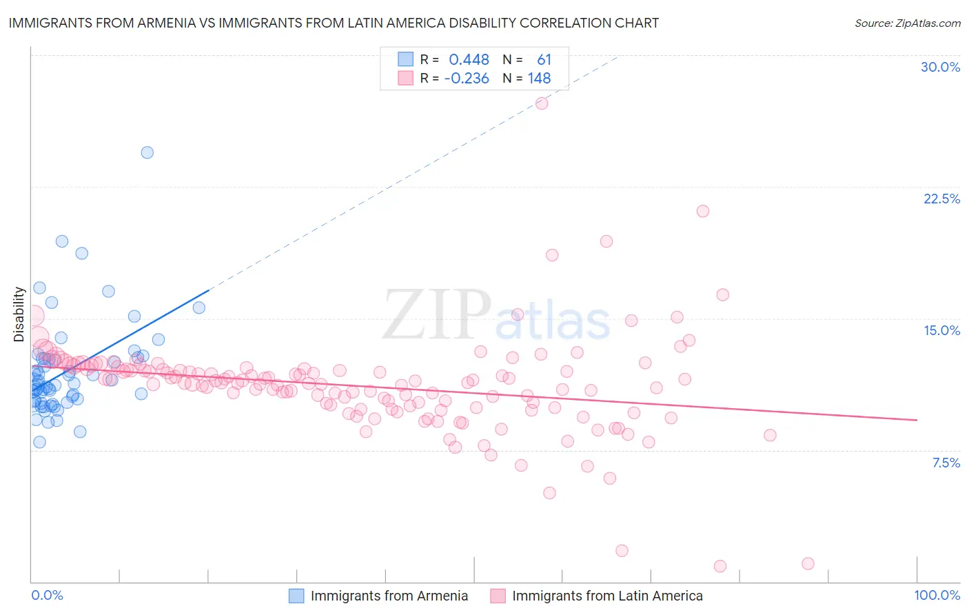 Immigrants from Armenia vs Immigrants from Latin America Disability