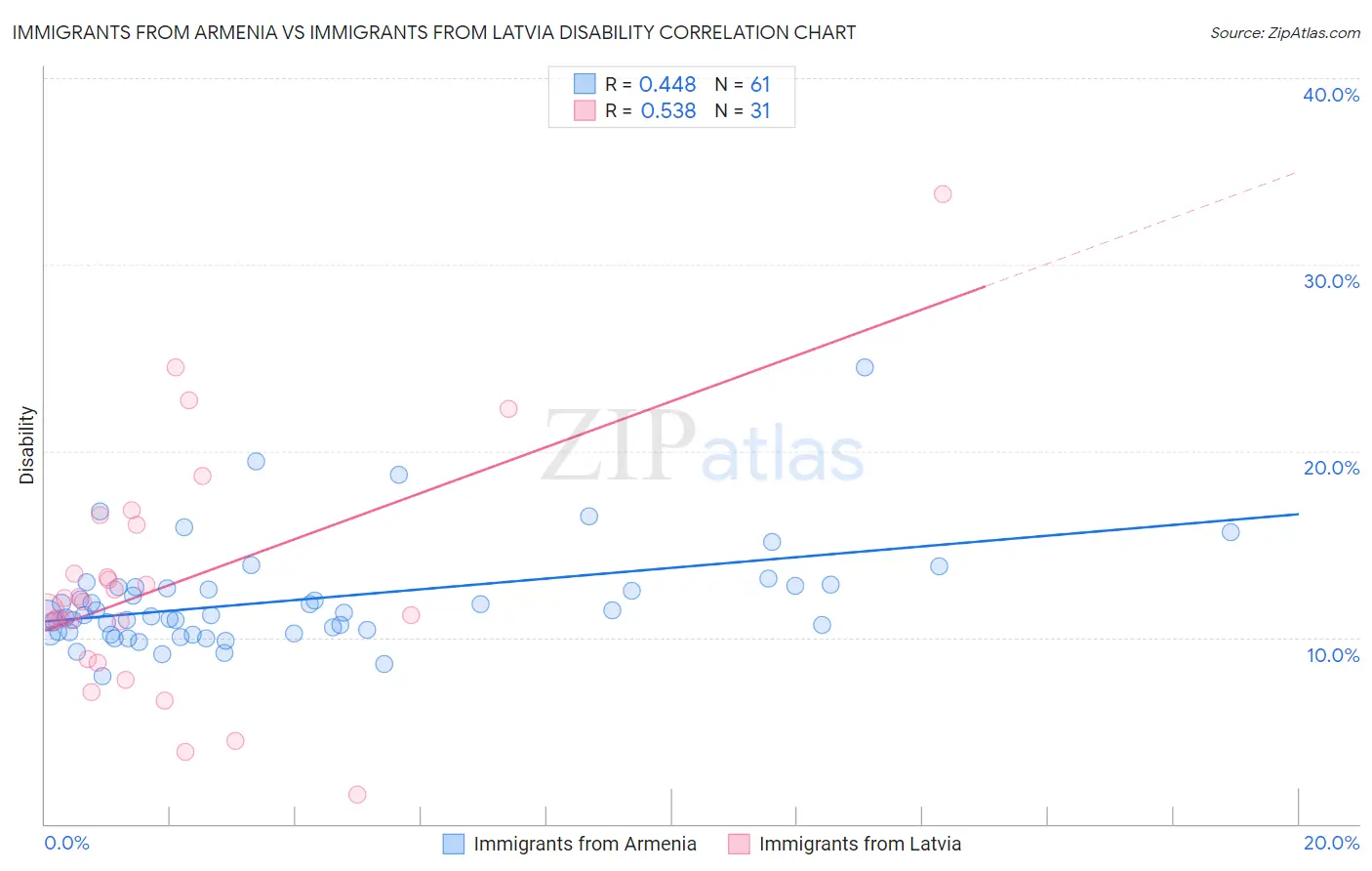 Immigrants from Armenia vs Immigrants from Latvia Disability