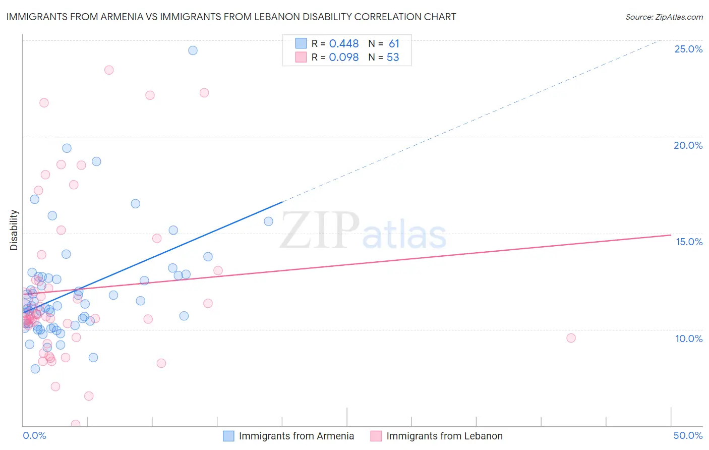 Immigrants from Armenia vs Immigrants from Lebanon Disability