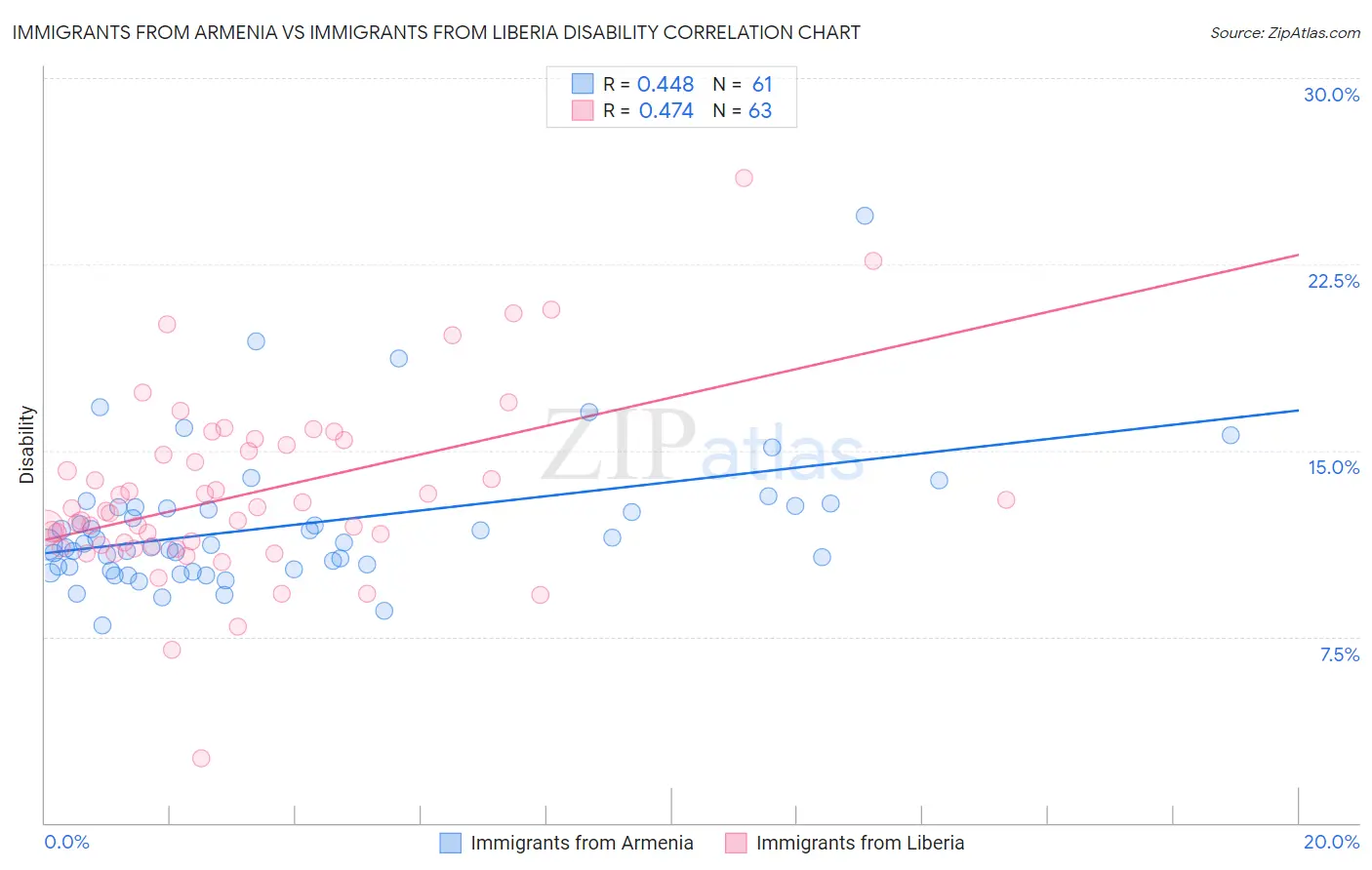 Immigrants from Armenia vs Immigrants from Liberia Disability