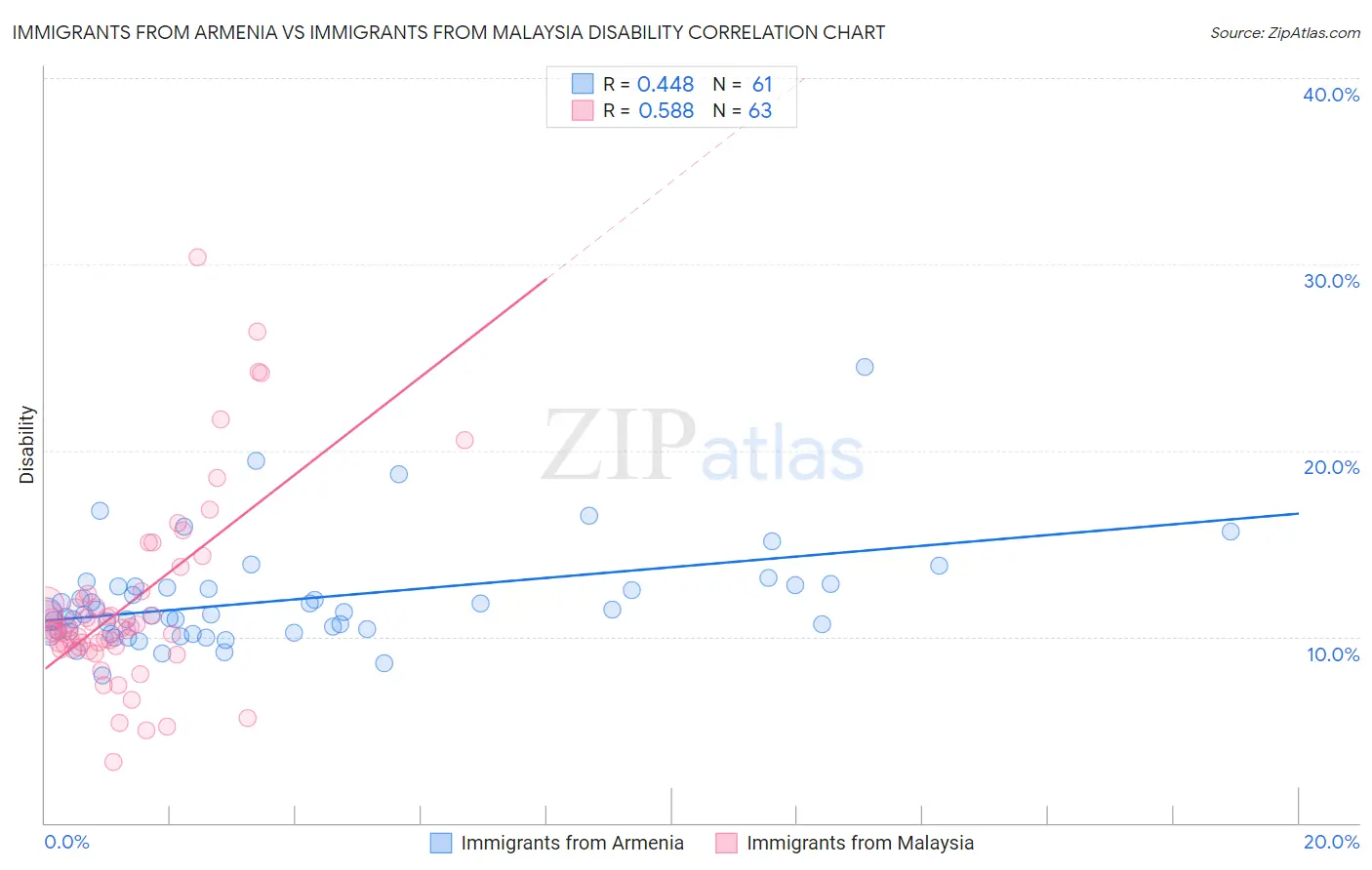 Immigrants from Armenia vs Immigrants from Malaysia Disability