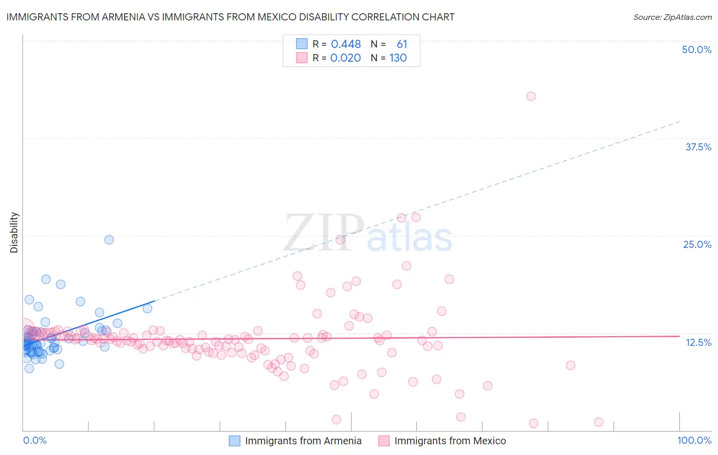Immigrants from Armenia vs Immigrants from Mexico Disability