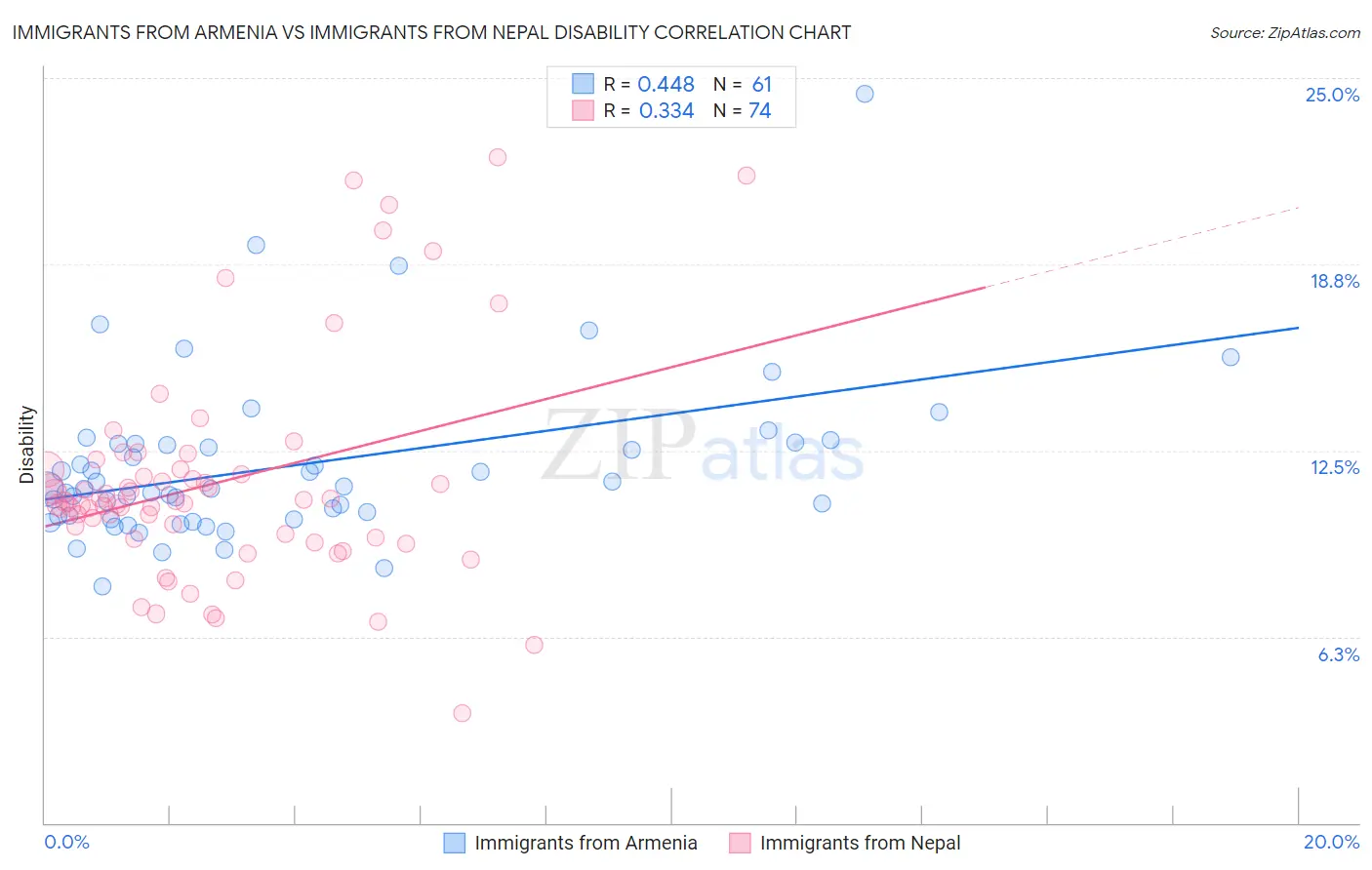 Immigrants from Armenia vs Immigrants from Nepal Disability