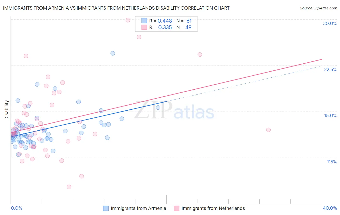 Immigrants from Armenia vs Immigrants from Netherlands Disability