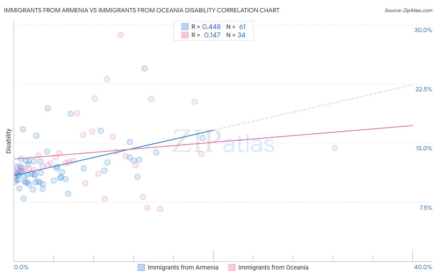 Immigrants from Armenia vs Immigrants from Oceania Disability