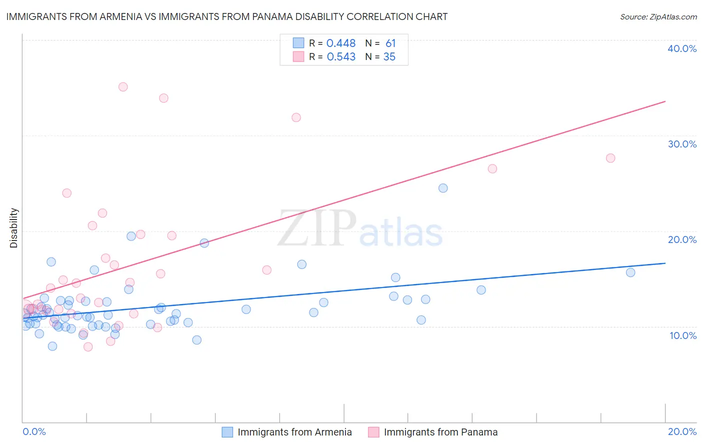 Immigrants from Armenia vs Immigrants from Panama Disability