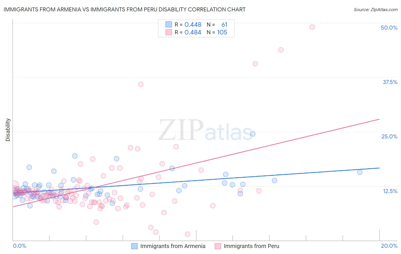 Immigrants from Armenia vs Immigrants from Peru Disability
