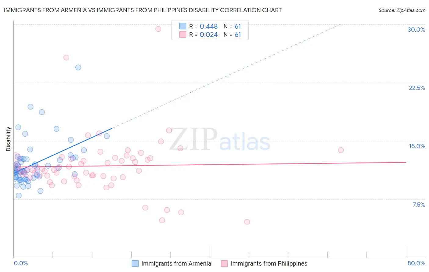 Immigrants from Armenia vs Immigrants from Philippines Disability