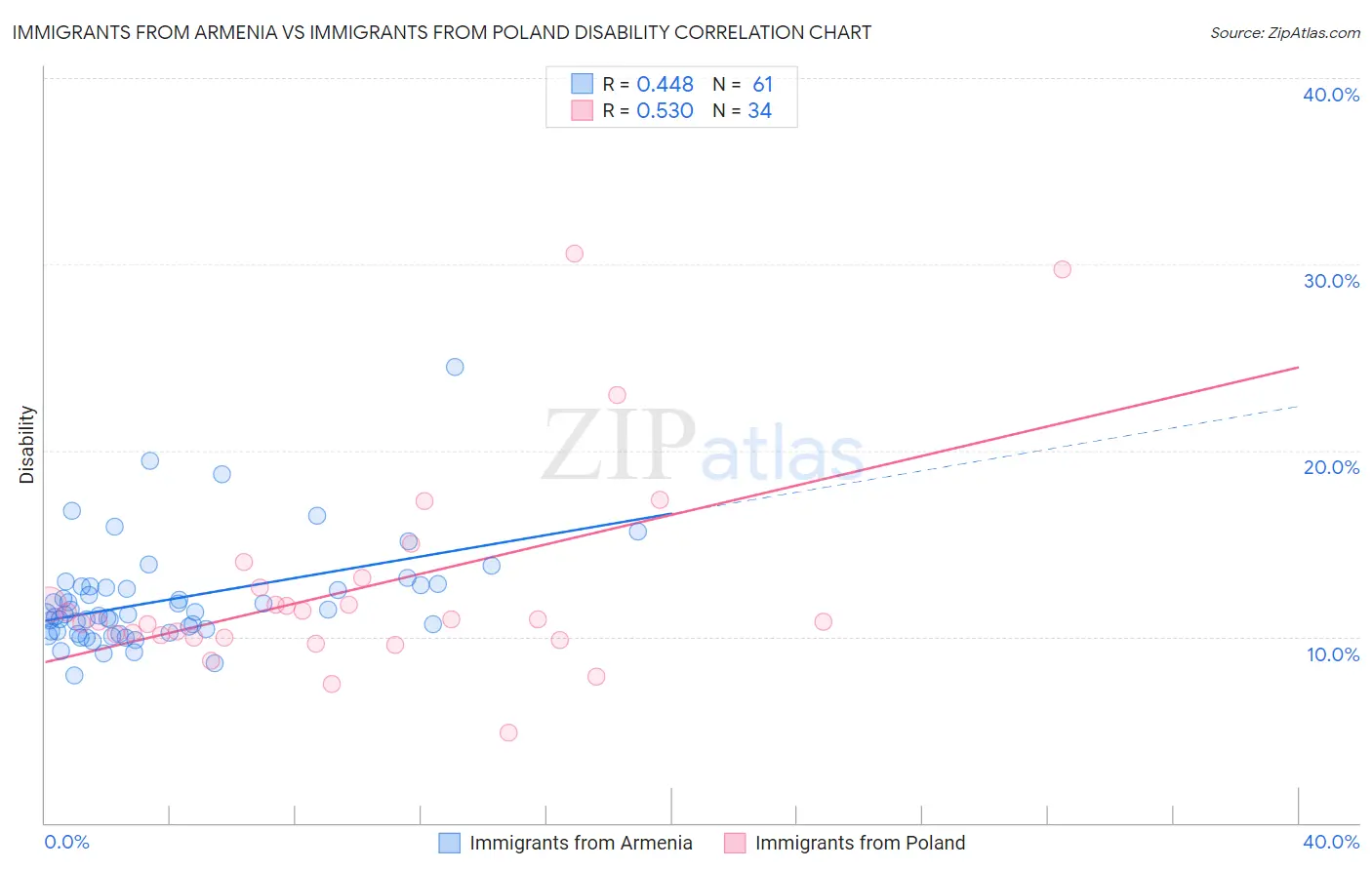 Immigrants from Armenia vs Immigrants from Poland Disability