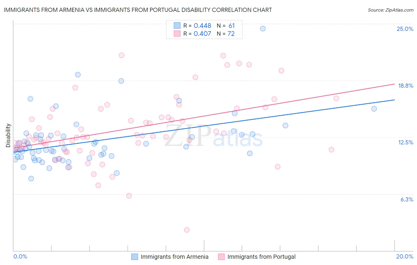 Immigrants from Armenia vs Immigrants from Portugal Disability