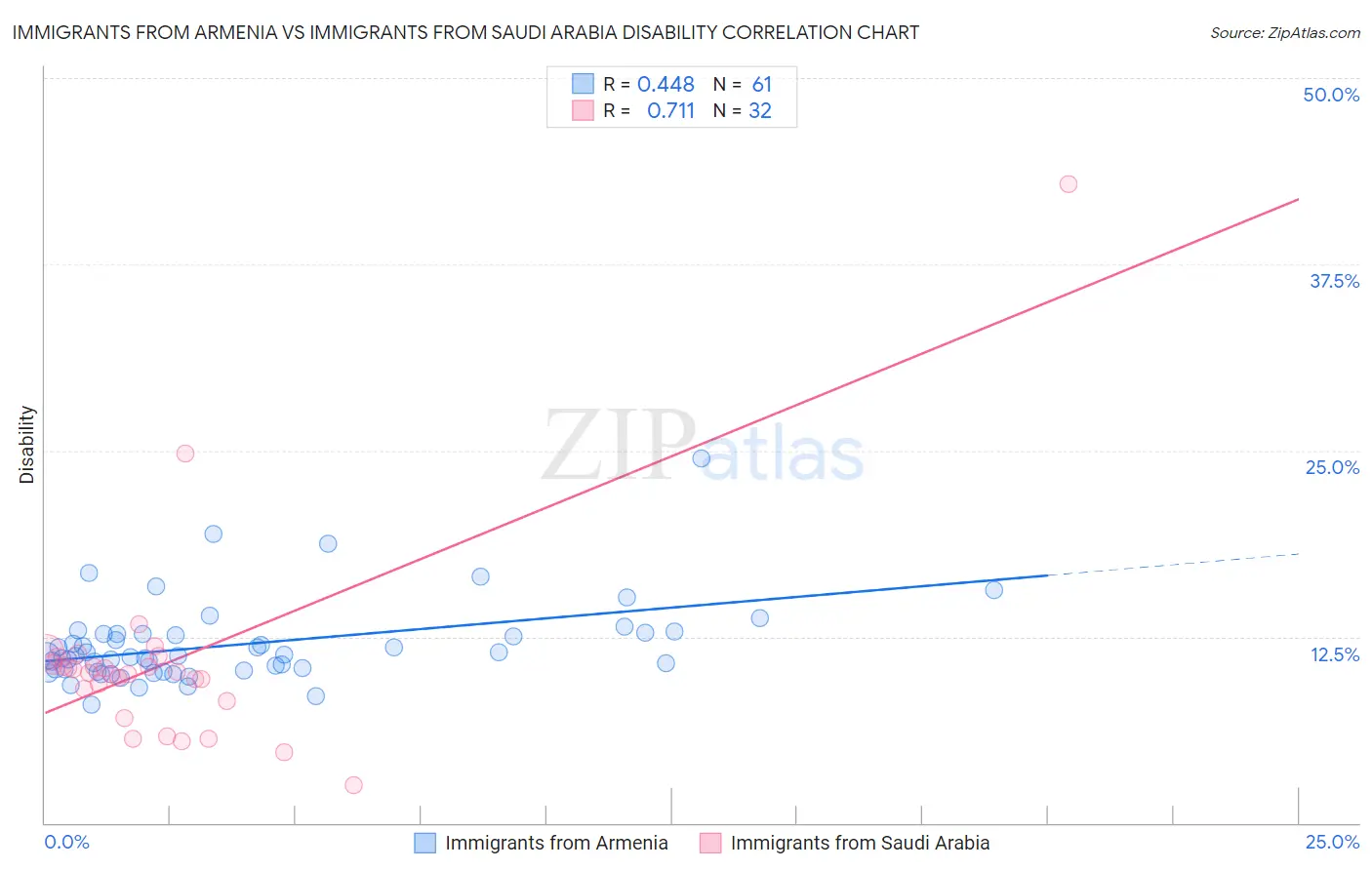 Immigrants from Armenia vs Immigrants from Saudi Arabia Disability