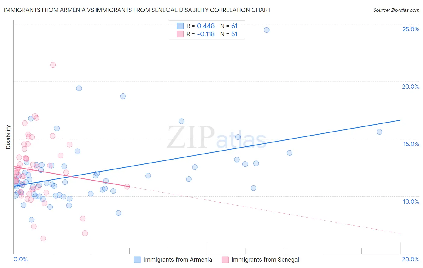 Immigrants from Armenia vs Immigrants from Senegal Disability