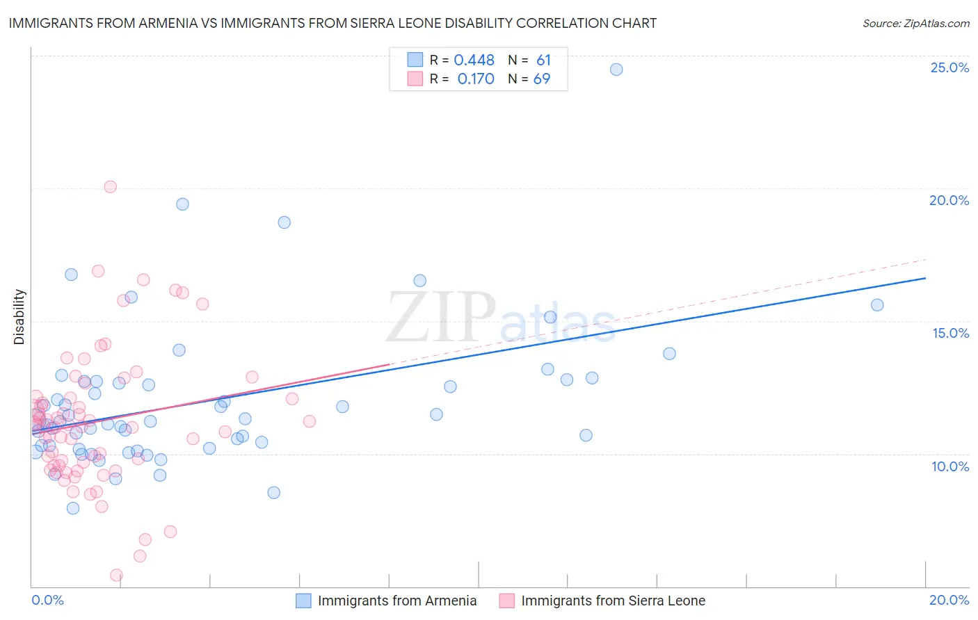 Immigrants from Armenia vs Immigrants from Sierra Leone Disability