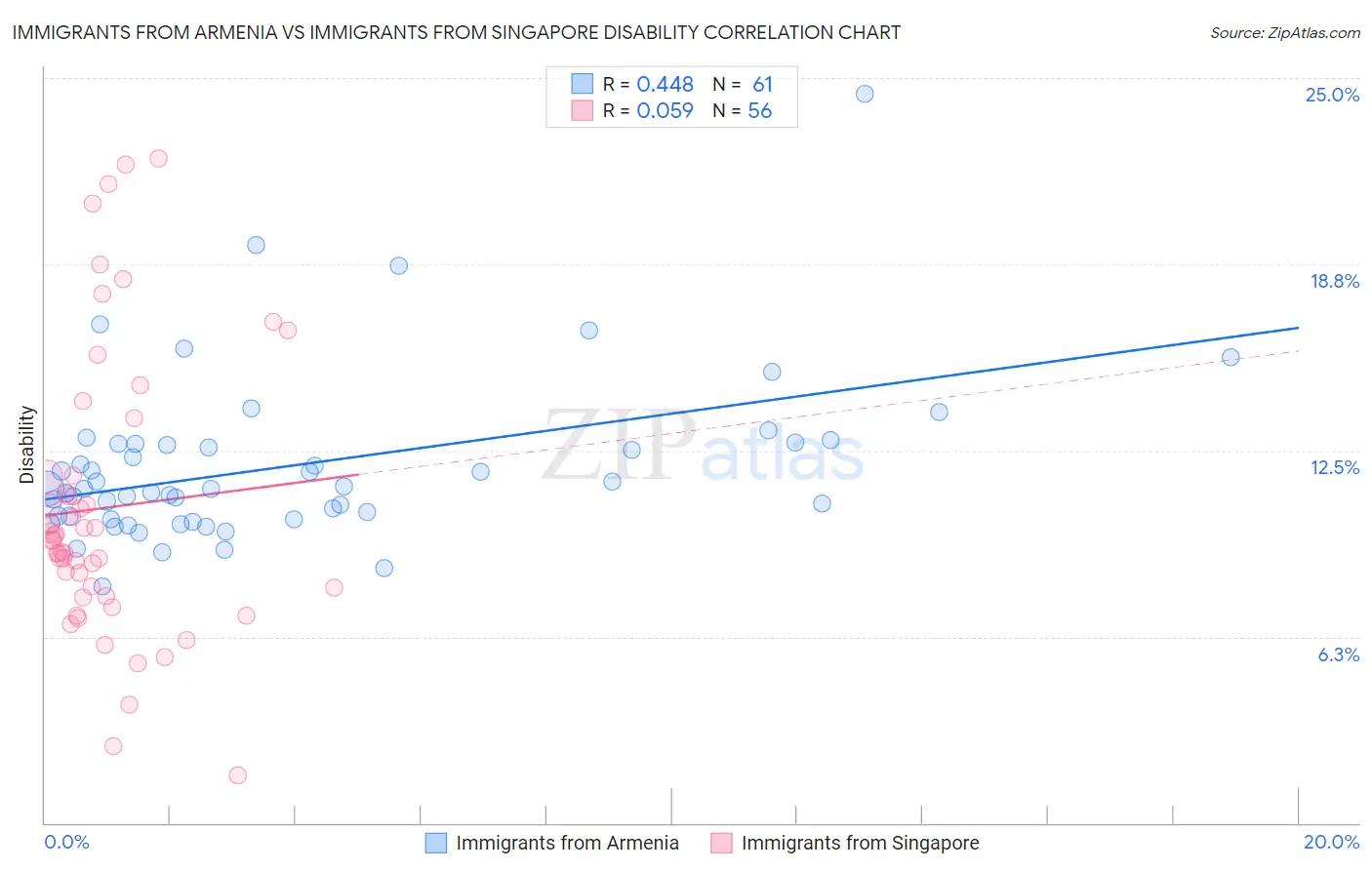 Immigrants from Armenia vs Immigrants from Singapore Disability