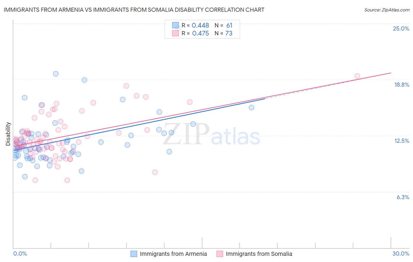 Immigrants from Armenia vs Immigrants from Somalia Disability