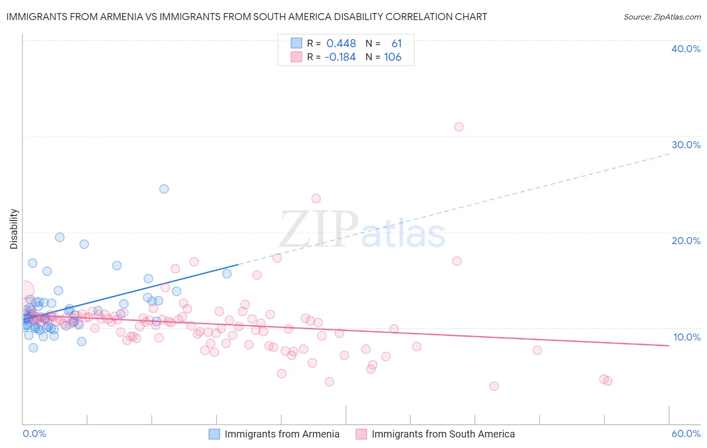 Immigrants from Armenia vs Immigrants from South America Disability