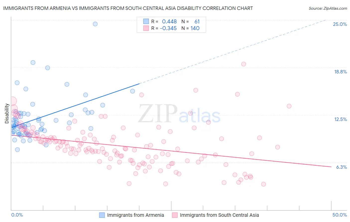 Immigrants from Armenia vs Immigrants from South Central Asia Disability