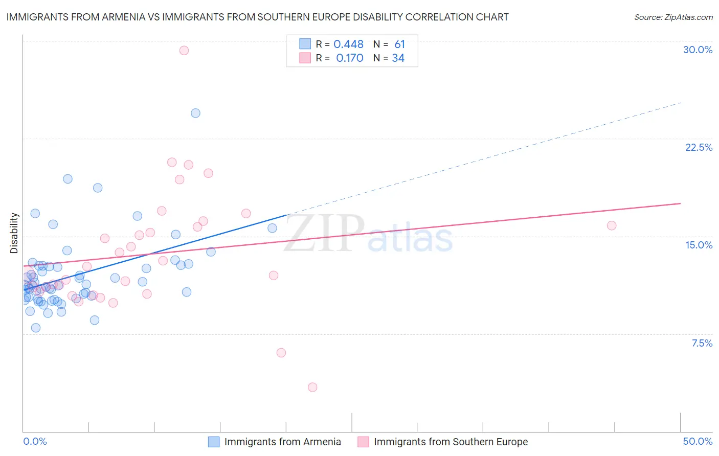 Immigrants from Armenia vs Immigrants from Southern Europe Disability