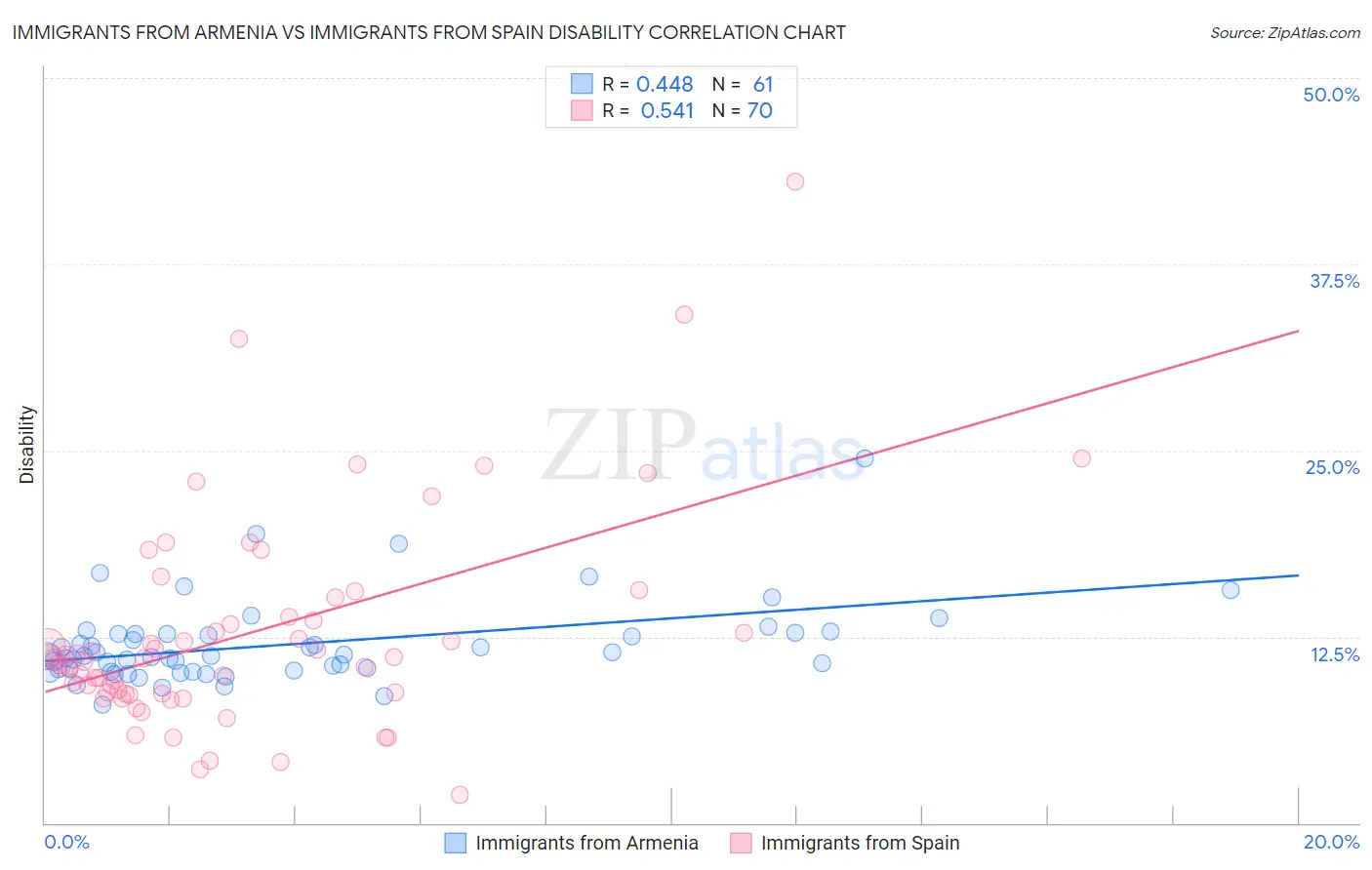 Immigrants from Armenia vs Immigrants from Spain Disability