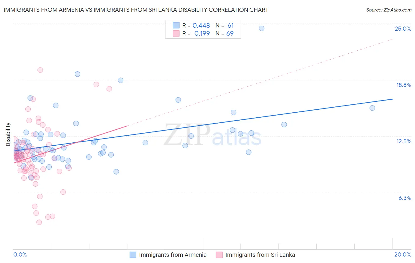 Immigrants from Armenia vs Immigrants from Sri Lanka Disability