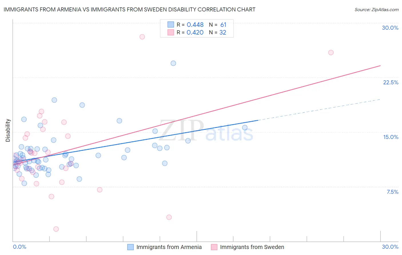 Immigrants from Armenia vs Immigrants from Sweden Disability