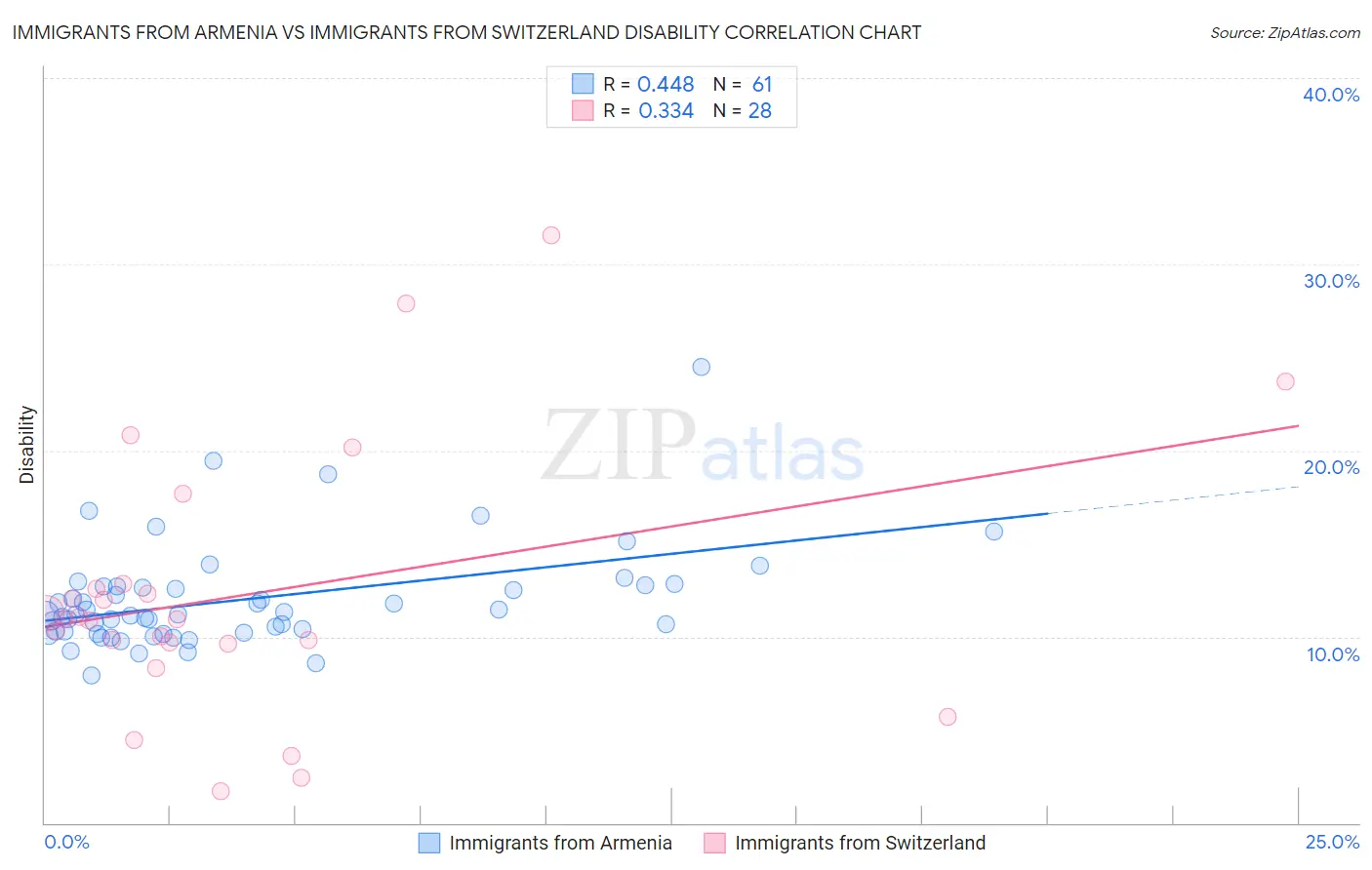 Immigrants from Armenia vs Immigrants from Switzerland Disability