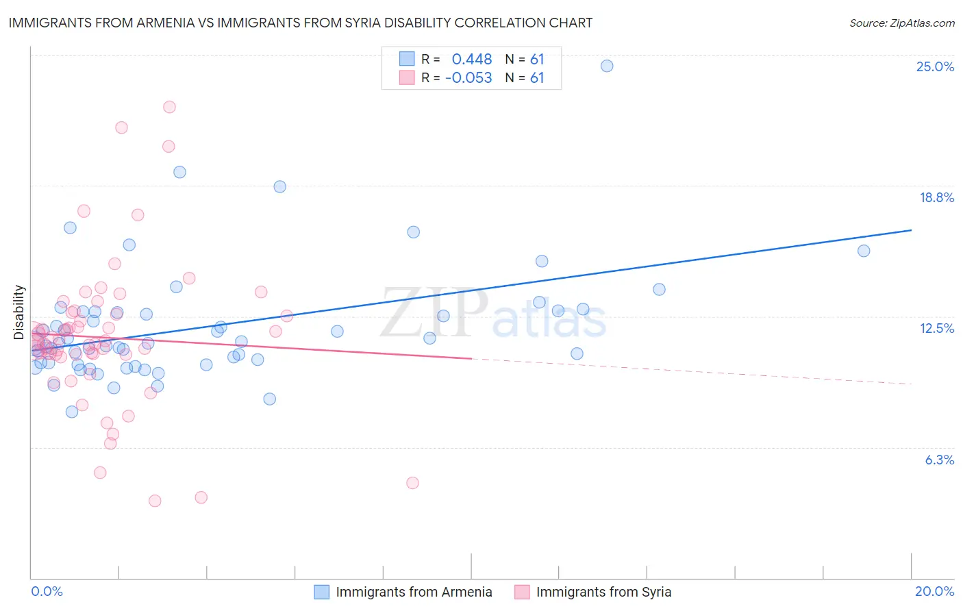 Immigrants from Armenia vs Immigrants from Syria Disability
