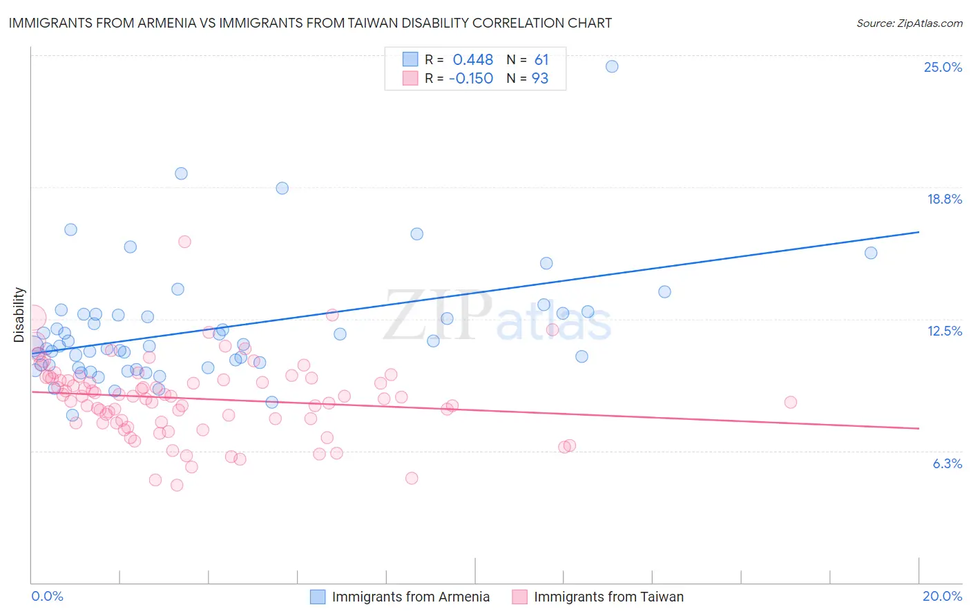 Immigrants from Armenia vs Immigrants from Taiwan Disability