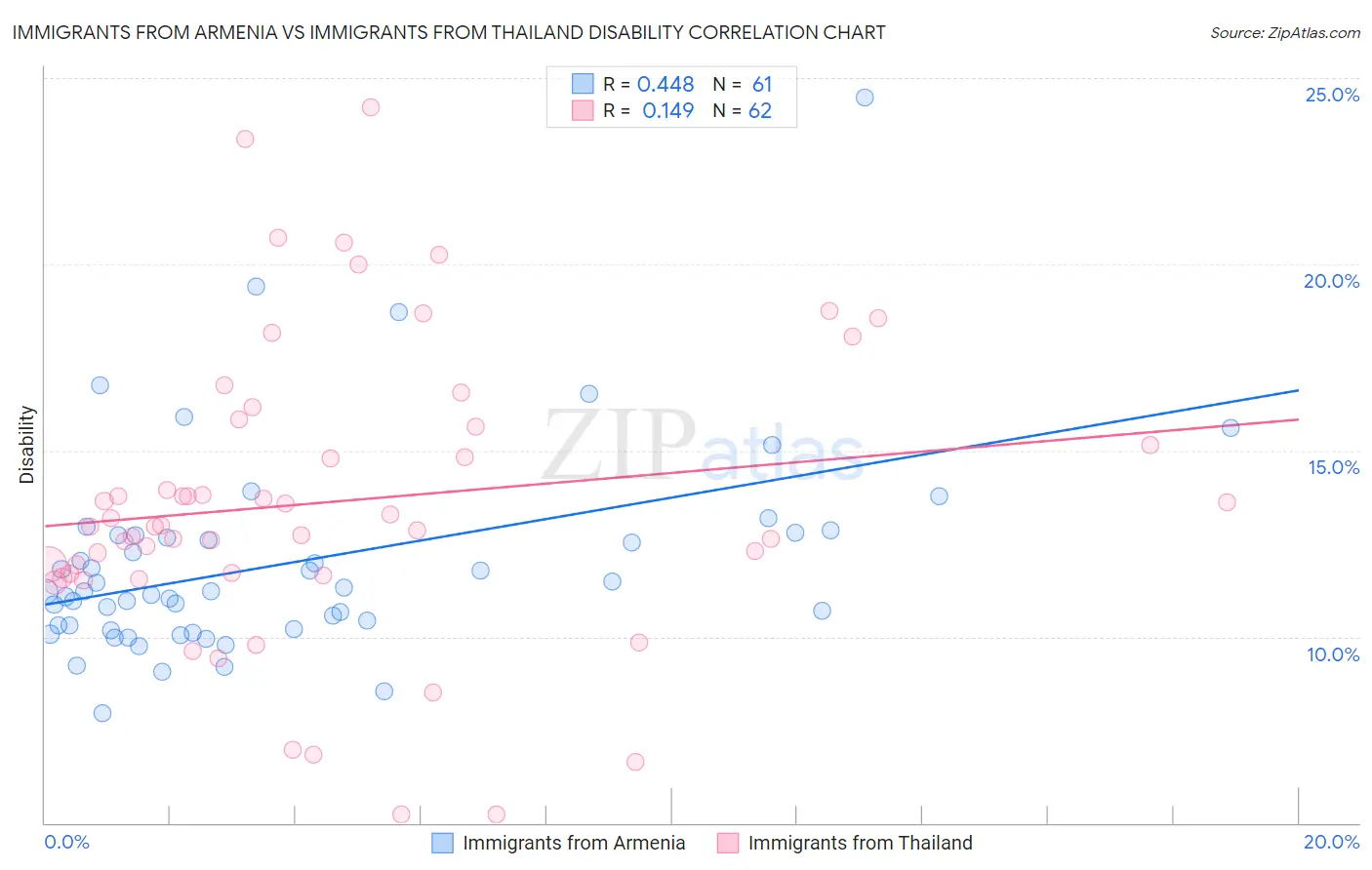 Immigrants from Armenia vs Immigrants from Thailand Disability