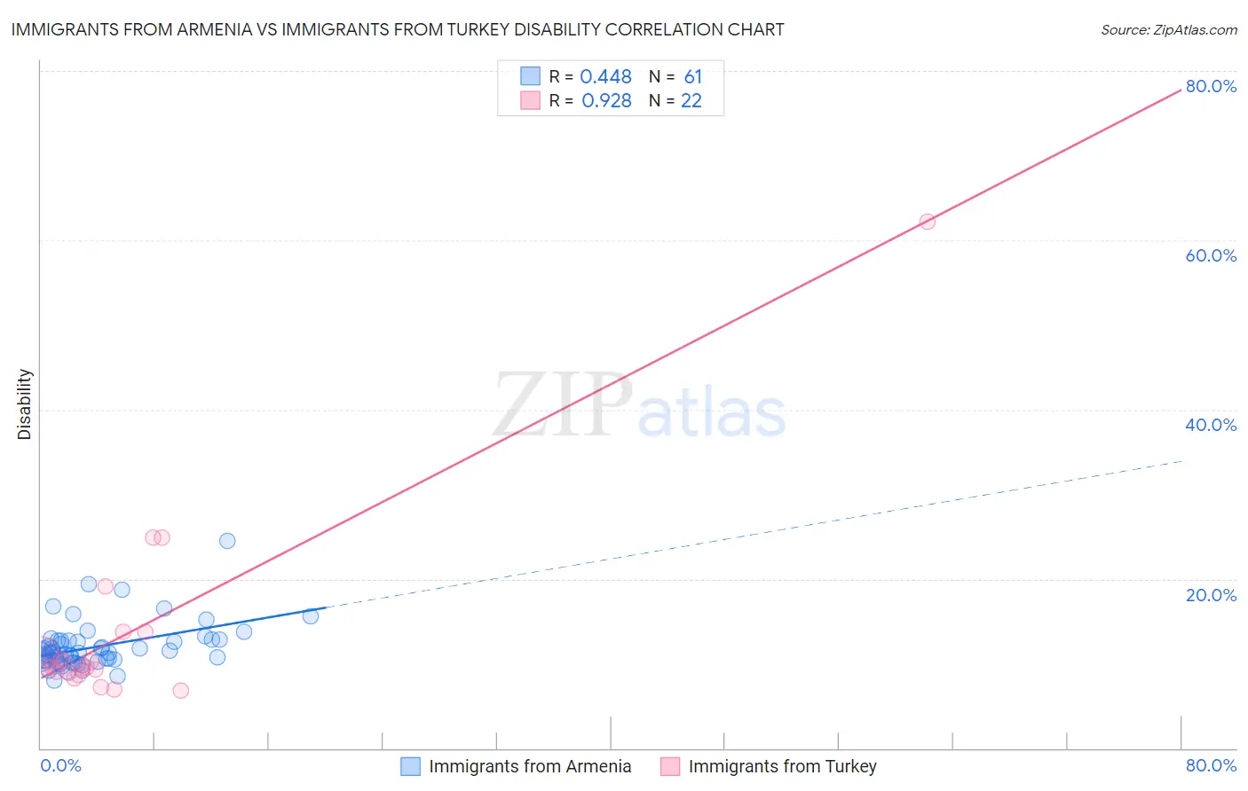 Immigrants from Armenia vs Immigrants from Turkey Disability