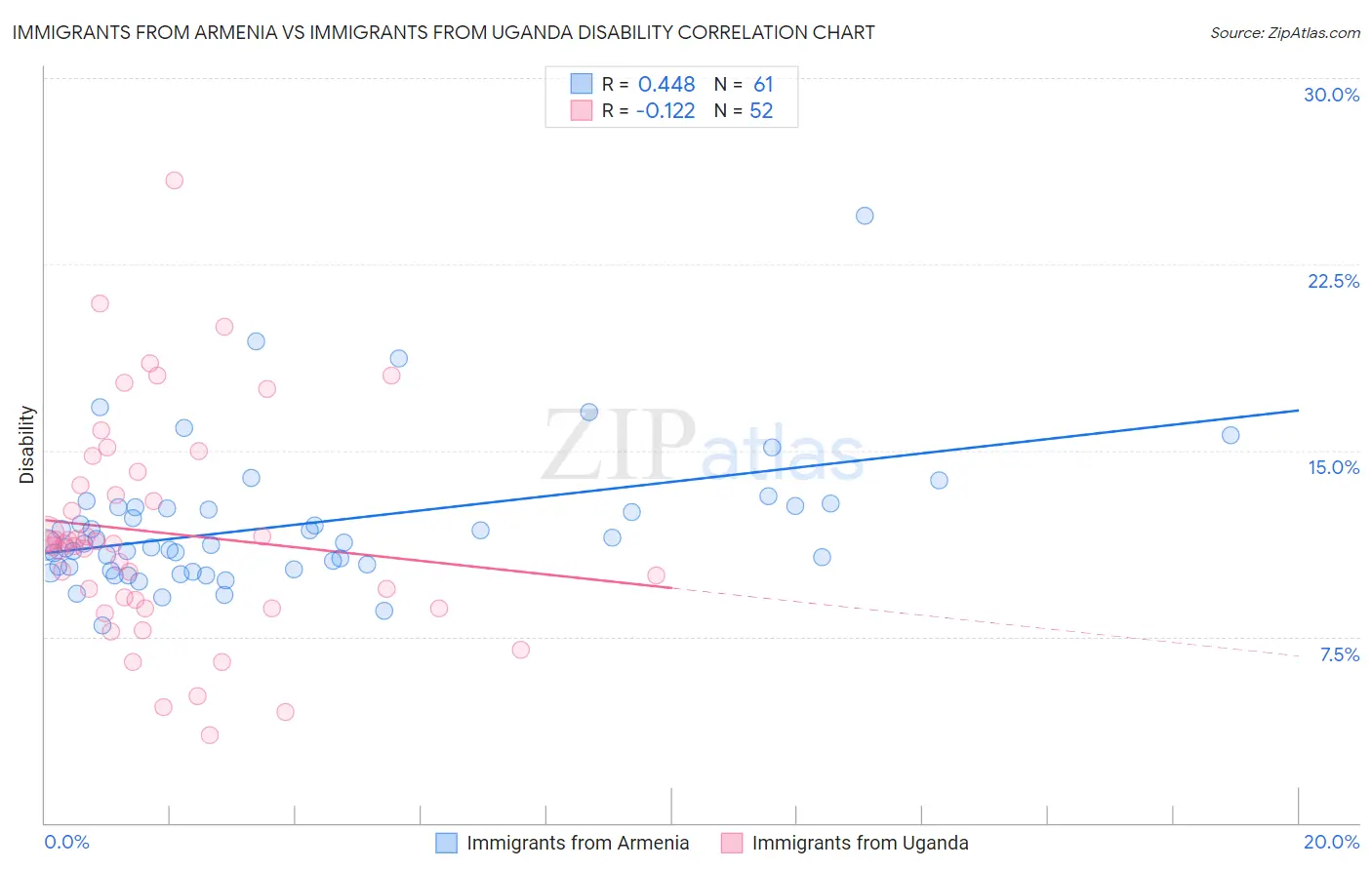 Immigrants from Armenia vs Immigrants from Uganda Disability