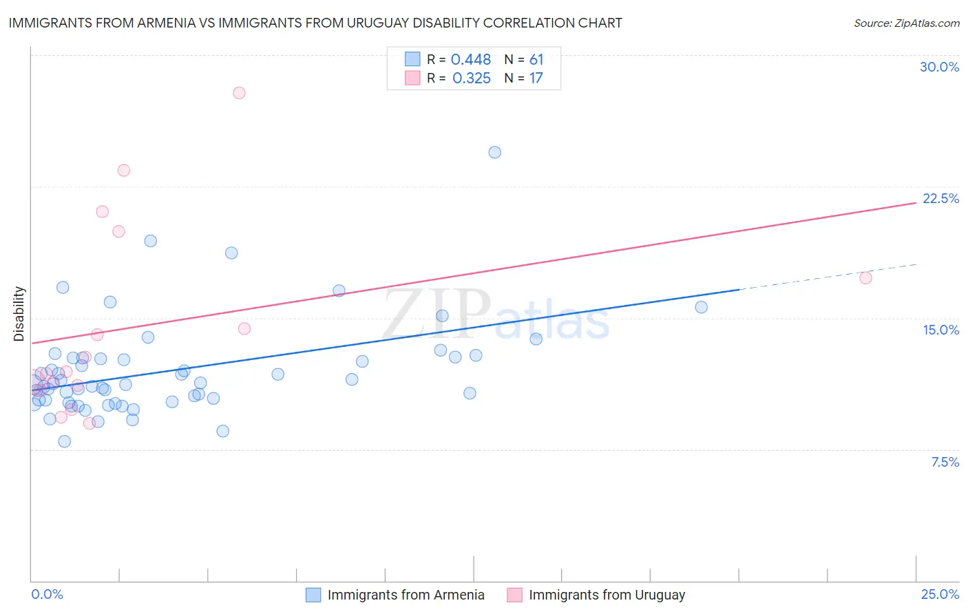 Immigrants from Armenia vs Immigrants from Uruguay Disability