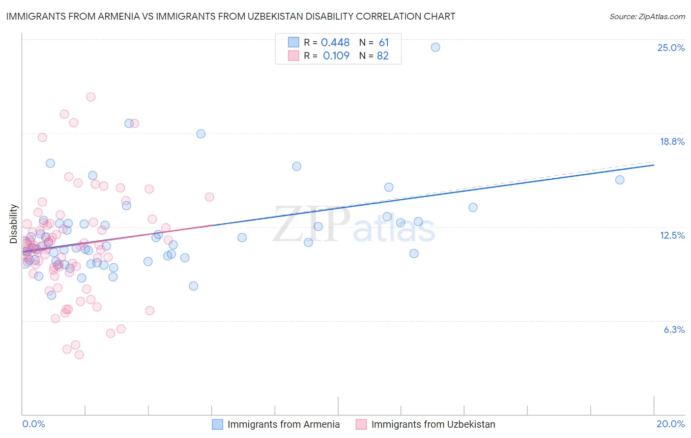 Immigrants from Armenia vs Immigrants from Uzbekistan Disability