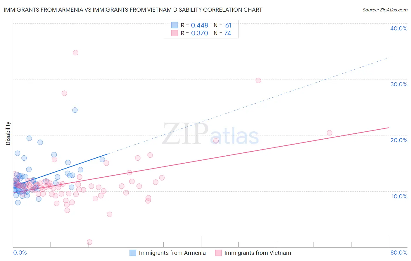 Immigrants from Armenia vs Immigrants from Vietnam Disability