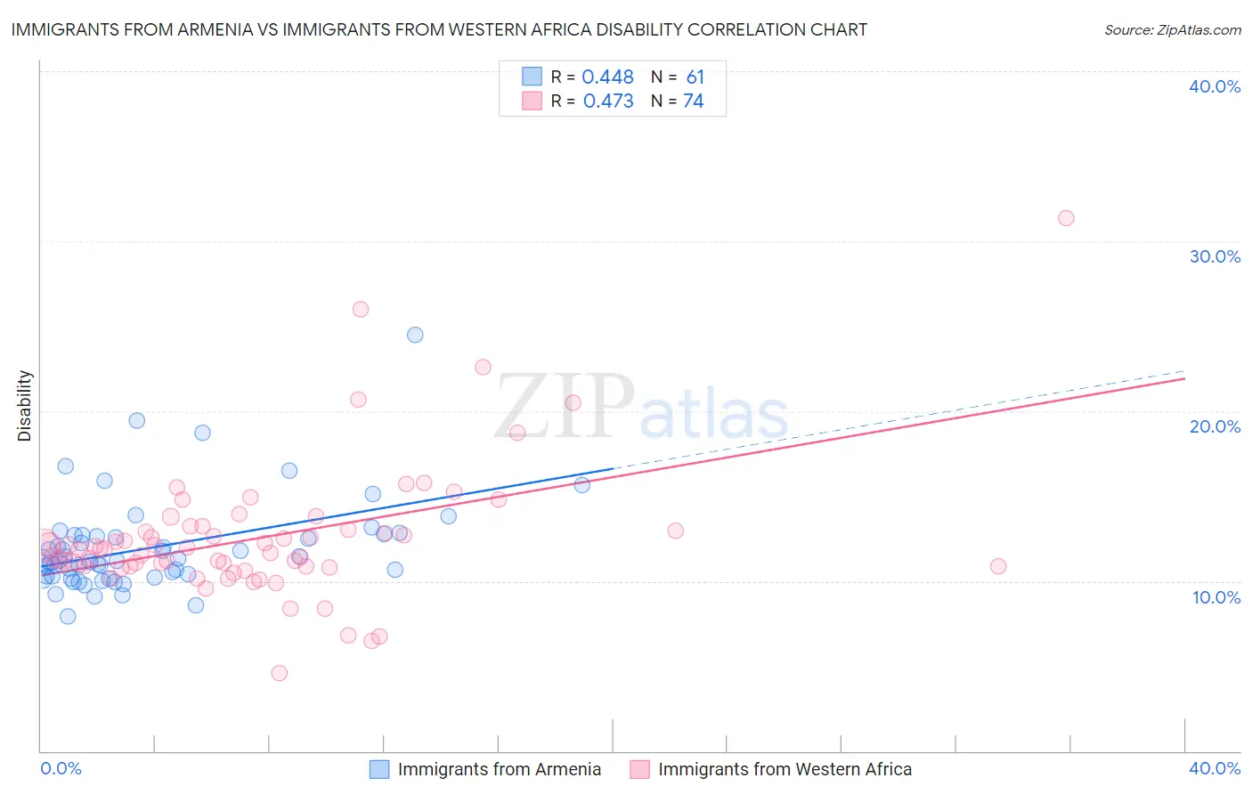 Immigrants from Armenia vs Immigrants from Western Africa Disability