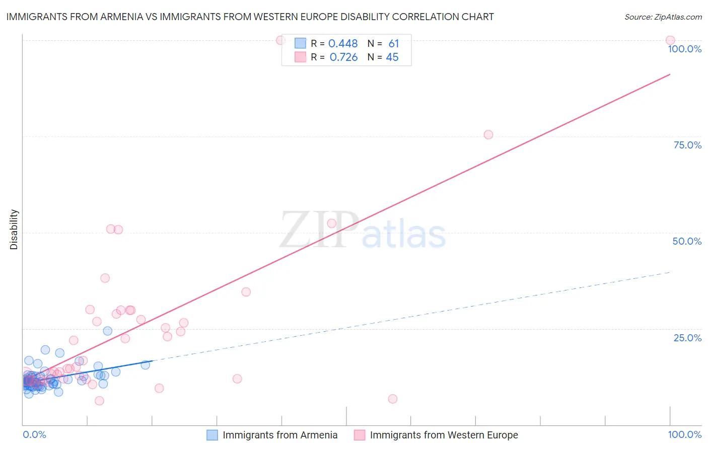 Immigrants from Armenia vs Immigrants from Western Europe Disability