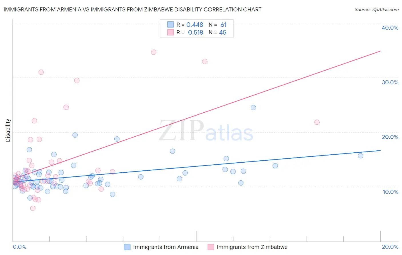 Immigrants from Armenia vs Immigrants from Zimbabwe Disability