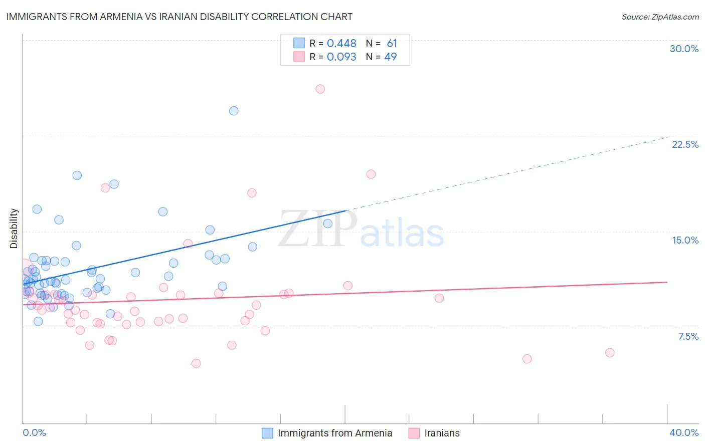 Immigrants from Armenia vs Iranian Disability